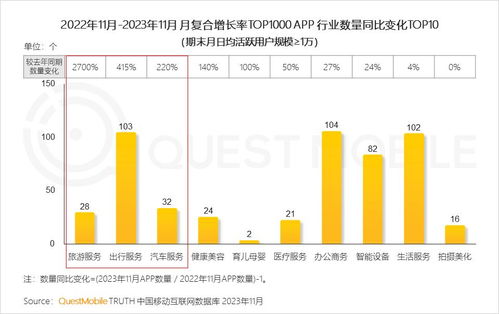 《QuestMobile 2023中国移动互联网报告 游戏、办公、出行、生活服务成高增长“宝藏领域”》